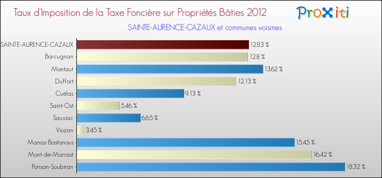 Taux d'imposition de la taxe foncière sur le bati 2012 pour SAINTE-AURENCE-CAZAUX et les communes proches Comparaison des taux d'imposition de la taxe foncière sur le bati 2012 pour SAINTE-AURENCE-CAZAUX et les communes voisines