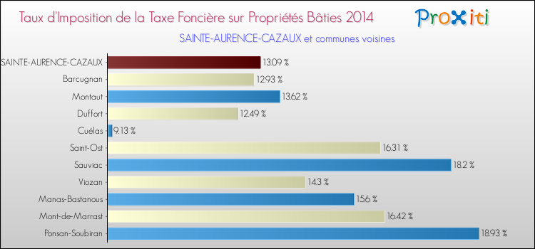 Taux d'imposition de la taxe foncière sur le bati 2014 pour SAINTE-AURENCE-CAZAUX et les communes proches Comparaison des taux d'imposition de la taxe foncière sur le bati 2014 pour SAINTE-AURENCE-CAZAUX et les communes voisines