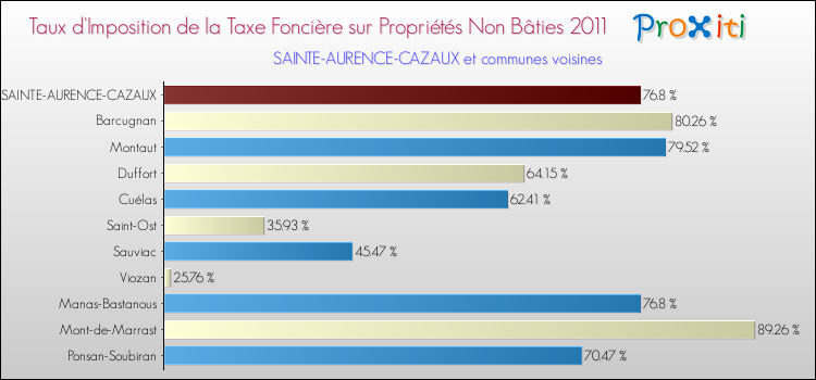 Taux d'imposition de la taxe foncière sur les immeubles et terrains non batis 2011 pour SAINTE-AURENCE-CAZAUX et les communes proches Comparaison des taux d'imposition de la taxe foncière sur les immeubles et terrains non batis 2011 pour SAINTE-AURENCE-CAZAUX et les communes voisines