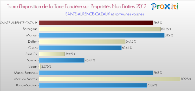 Taux d'imposition de la taxe foncière sur les immeubles et terrains non batis 2012 pour SAINTE-AURENCE-CAZAUX et les communes proches Comparaison des taux d'imposition de la taxe foncière sur les immeubles et terrains non batis 2012 pour SAINTE-AURENCE-CAZAUX et les communes voisines