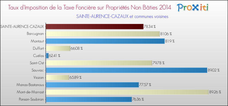 Taux d'imposition de la taxe foncière sur les immeubles et terrains non batis 2014 pour SAINTE-AURENCE-CAZAUX et les communes proches Comparaison des taux d'imposition de la taxe foncière sur les immeubles et terrains non batis 2014 pour SAINTE-AURENCE-CAZAUX et les communes voisines