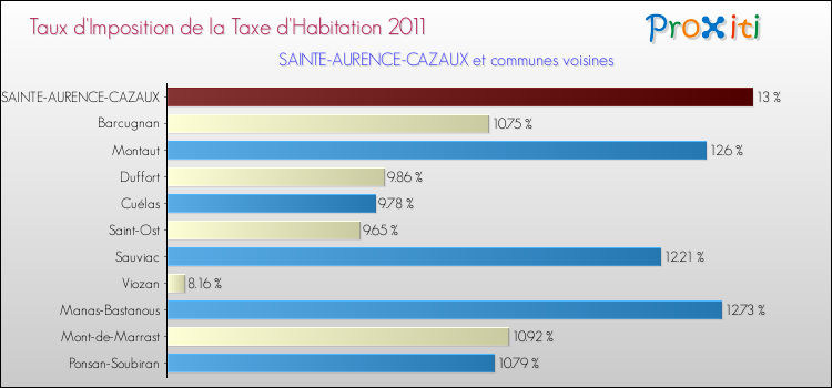 Taux d'imposition de la taxe d'habitation 2011 pour SAINTE-AURENCE-CAZAUX et les communes proches Comparaison des taux d'imposition de la taxe d'habitation 2011 pour SAINTE-AURENCE-CAZAUX et les communes voisines