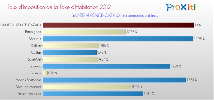 Taux d'imposition de la taxe d'habitation 2012 pour SAINTE-AURENCE-CAZAUX et les communes proches Comparaison des taux d'imposition de la taxe d'habitation 2012 pour SAINTE-AURENCE-CAZAUX et les communes voisines