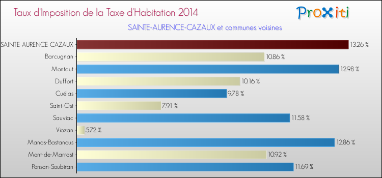 Taux d'imposition de la taxe d'habitation 2014 pour SAINTE-AURENCE-CAZAUX et les communes proches Comparaison des taux d'imposition de la taxe d'habitation 2014 pour SAINTE-AURENCE-CAZAUX et les communes voisines