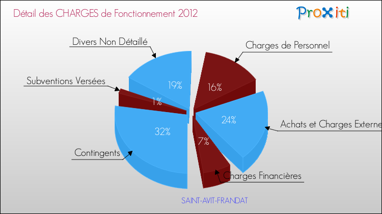 Décomposition des Charges de Fonctionnement 2012 de la commune de SAINT-AVIT-FRANDAT Charges de Fonctionnement 2012 pour la commune de SAINT-AVIT-FRANDAT