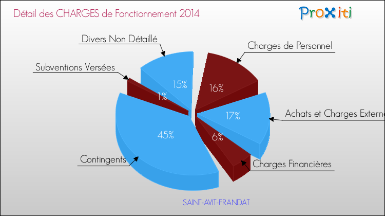 Décomposition des Charges de Fonctionnement 2014 de la commune de SAINT-AVIT-FRANDAT Charges de Fonctionnement 2014 pour la commune de SAINT-AVIT-FRANDAT