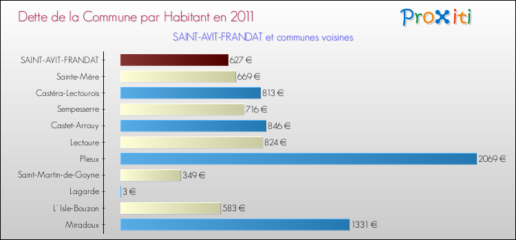 Dette par habitant de la commune en 2011 pour SAINT-AVIT-FRANDAT et les communes proches Comparaison de la dette par habitant de la commune en 2011 pour SAINT-AVIT-FRANDAT et les communes voisines