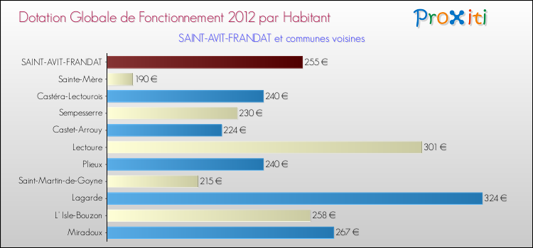 Montant des dotations globales de fonctionnement DGF par Habitant pour SAINT-AVIT-FRANDAT et les communes proches Comparaison des des dotations globales de fonctionnement DGF par habitant pour SAINT-AVIT-FRANDAT et les communes voisines