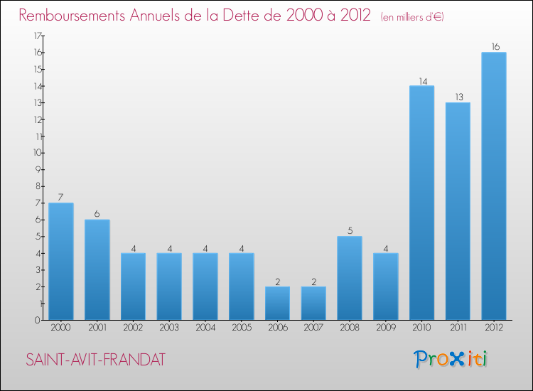 Evolution de l'annuité de la dette pour la commune de SAINT-AVIT-FRANDAT de 2000 à 2012 Annuités de la dette pour SAINT-AVIT-FRANDAT de 2000 à 2012