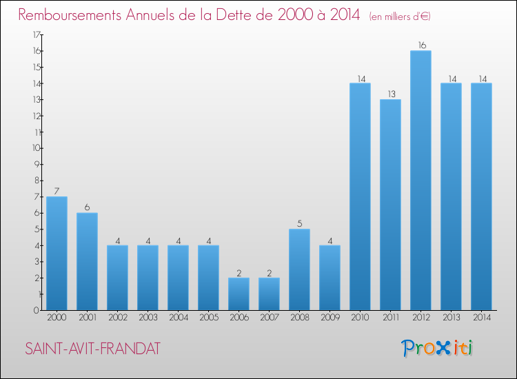 Evolution de l'annuité de la dette pour la commune de SAINT-AVIT-FRANDAT de 2000 à 2014 Annuités de la dette pour SAINT-AVIT-FRANDAT de 2000 à 2014