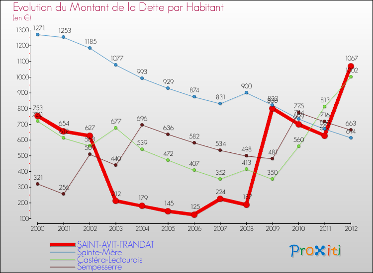 Evolution de la dette par habitant pour la commune de SAINT-AVIT-FRANDAT et les communes proches de 2000 à 2012 Comparaison de la dette par habitant pour SAINT-AVIT-FRANDAT et les communes voisines de 2000 à 2012