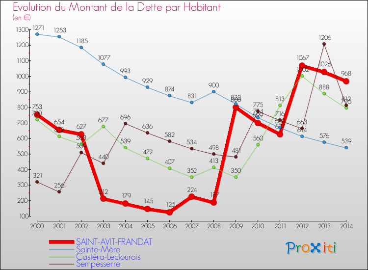 Evolution de la dette par habitant pour la commune de SAINT-AVIT-FRANDAT et les communes proches de 2000 à 2014 Comparaison de la dette par habitant pour SAINT-AVIT-FRANDAT et les communes voisines de 2000 à 2014