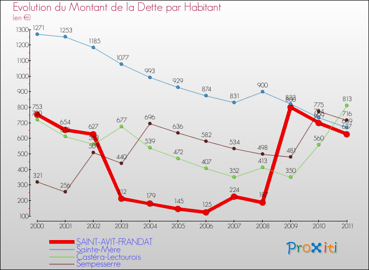 Evolution de la dette par habitant pour la commune de SAINT-AVIT-FRANDAT et les communes proches Comparaison de la dette par habitant pour SAINT-AVIT-FRANDAT et les communes voisines