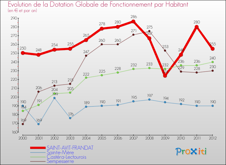 Evolution et montant de la dotation globale de fonctionnement par Habitant pour SAINT-AVIT-FRANDAT et les communes proches Comparaison des dotations globales de fonctionnement par habitant pour SAINT-AVIT-FRANDAT et les communes voisines