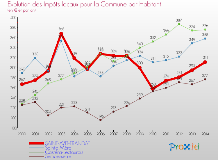 Evolution et montant des impôts locaux par Habitant pour SAINT-AVIT-FRANDAT et les communes proches de 2000 à 2014 Comparaison des impôts locaux par habitant pour SAINT-AVIT-FRANDAT et les communes voisines de 2000 à 2014