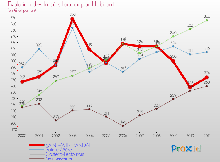 Evolution et montant des impôts locaux par Habitant pour SAINT-AVIT-FRANDAT et les communes proches Comparaison des impôts locaux par habitant pour SAINT-AVIT-FRANDAT et les communes voisines
