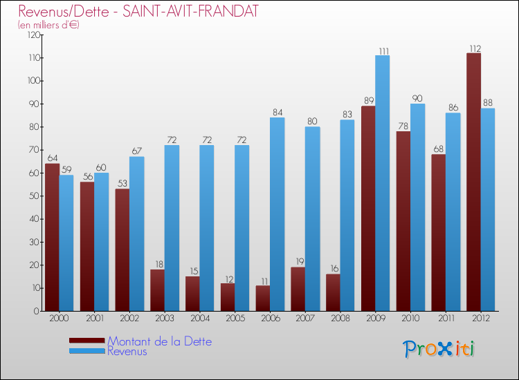 Evolution comparée de la dette et des revenus pour la commune de SAINT-AVIT-FRANDAT de 2000 à 2012 Comparaison de la dette et des revenus pour SAINT-AVIT-FRANDAT de 2000 à 2012