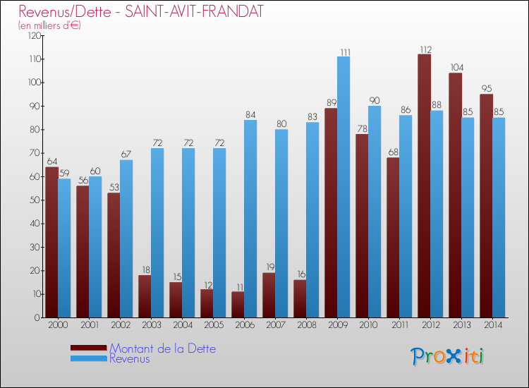 Evolution comparée de la dette et des revenus pour la commune de SAINT-AVIT-FRANDAT de 2000 à 2014 Comparaison de la dette et des revenus pour SAINT-AVIT-FRANDAT de 2000 à 2014