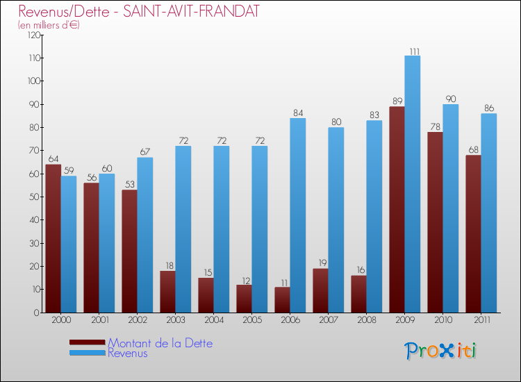 Evolution comparée de la dette et des revenus pour la commune de SAINT-AVIT-FRANDAT de 2000 à 2011 Comparaison de la dette et des revenus pour SAINT-AVIT-FRANDAT de 2000 à 2011