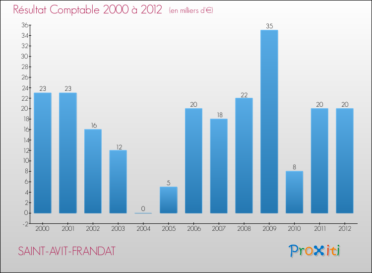 Evolution du résultat comptable pour la commune de SAINT-AVIT-FRANDAT de 2000 à 2012 Evolution du résultat comptable pour SAINT-AVIT-FRANDAT de 2000 à 2012