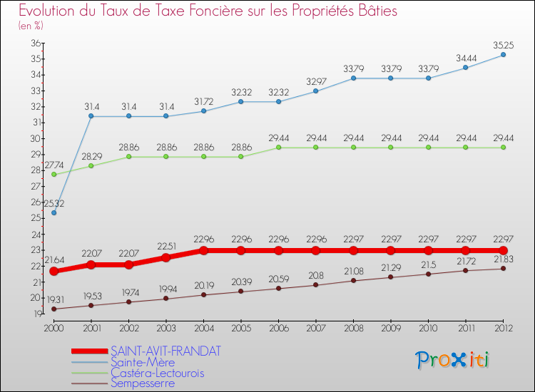 Evolution du taux de la taxe foncière sur le bati pour SAINT-AVIT-FRANDAT et les communes proches de 2000 à 2012 Comparaison des taux de taxe foncière sur le bati pour SAINT-AVIT-FRANDAT et les communes voisines de 2000 à 2012