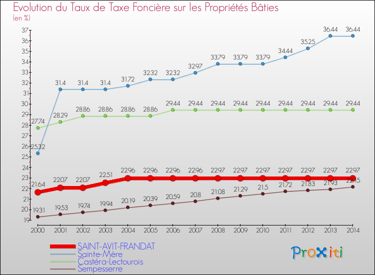 Evolution du taux de la taxe foncière sur le bati pour SAINT-AVIT-FRANDAT et les communes proches de 2000 à 2014 Comparaison des taux de taxe foncière sur le bati pour SAINT-AVIT-FRANDAT et les communes voisines de 2000 à 2014