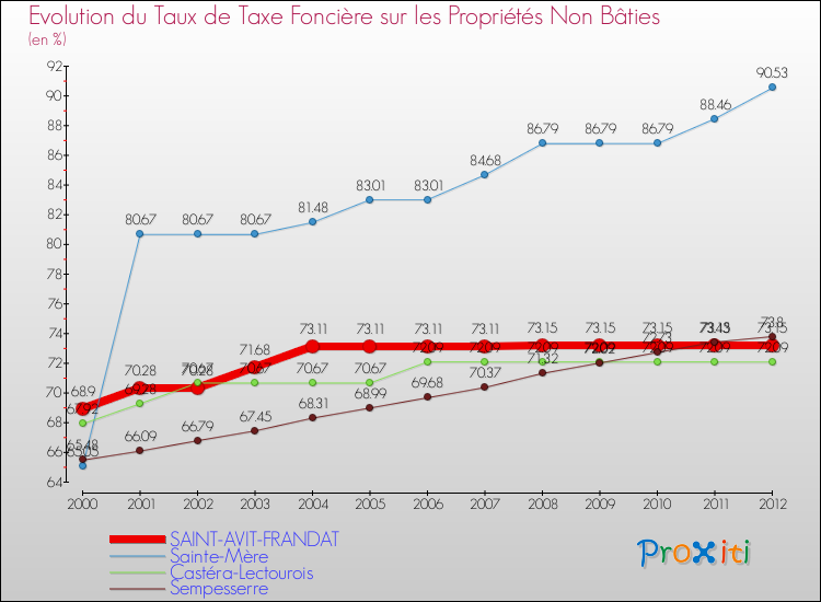 Evolution du taux de la taxe foncière sur les immeubles et terrains non batis pour SAINT-AVIT-FRANDAT et les communes proches de 2000 à 2012 Comparaison des taux de la taxe foncière sur les immeubles et terrains non batis pour SAINT-AVIT-FRANDAT et les communes voisines de 2000 à 2012