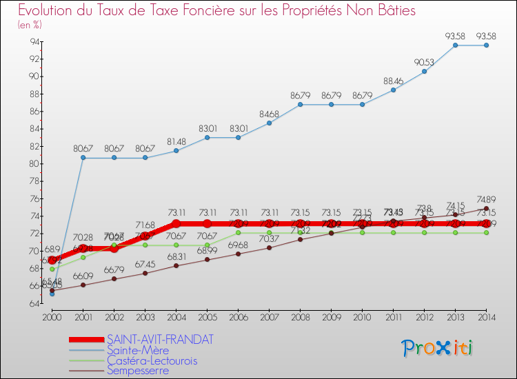 Evolution du taux de la taxe foncière sur les immeubles et terrains non batis pour SAINT-AVIT-FRANDAT et les communes proches de 2000 à 2014 Comparaison des taux de la taxe foncière sur les immeubles et terrains non batis pour SAINT-AVIT-FRANDAT et les communes voisines de 2000 à 2014