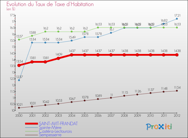 Evolution du taux de la taxe d'habitation pour SAINT-AVIT-FRANDAT et les communes proches Comparaison des taux de la taxe d'habitation pour SAINT-AVIT-FRANDAT et les communes voisines