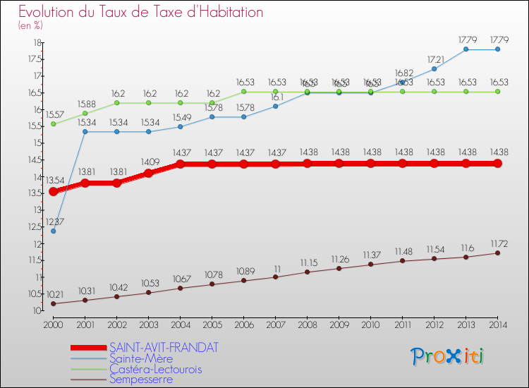 Evolution du taux de la taxe d'habitation pour SAINT-AVIT-FRANDAT et les communes proches de 2000 à 2014 Comparaison des taux de la taxe d'habitation pour SAINT-AVIT-FRANDAT et les communes voisines de 2000 à 2014