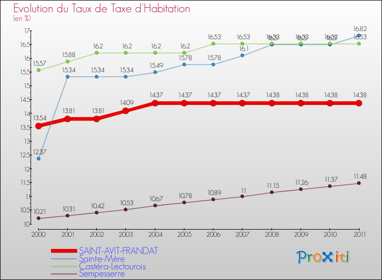 Evolution du taux de la taxe d'habitation pour SAINT-AVIT-FRANDAT et les communes proches Comparaison des taux de la taxe d'habitation pour SAINT-AVIT-FRANDAT et les communes voisines