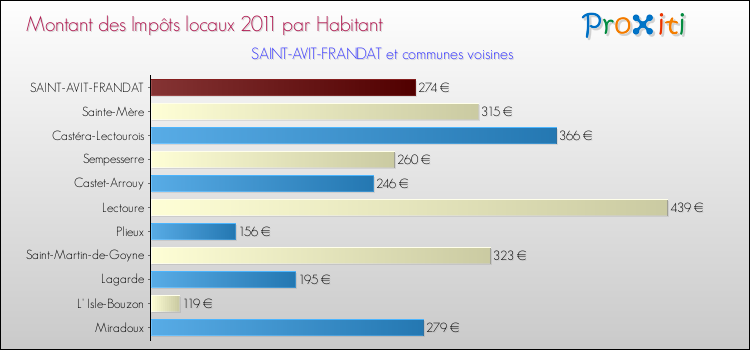 Montant des impôts locaux par Habitant pour SAINT-AVIT-FRANDAT et les communes proches Comparaison des impôts locaux par habitant pour SAINT-AVIT-FRANDAT et les communes voisines