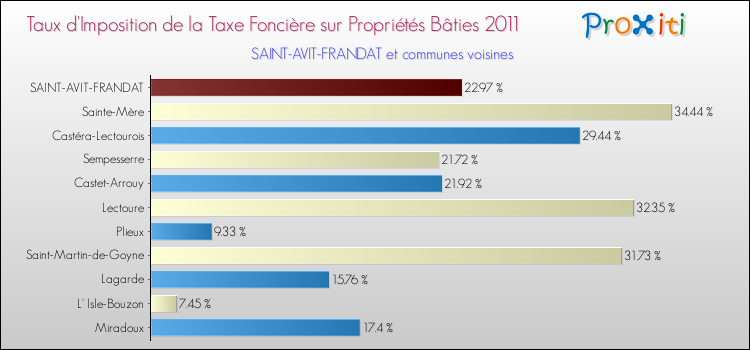 Taux d'imposition de la taxe foncière sur le bati 2011 pour SAINT-AVIT-FRANDAT et les communes proches Comparaison des taux d'imposition de la taxe foncière sur le bati 2011 pour SAINT-AVIT-FRANDAT et les communes voisines