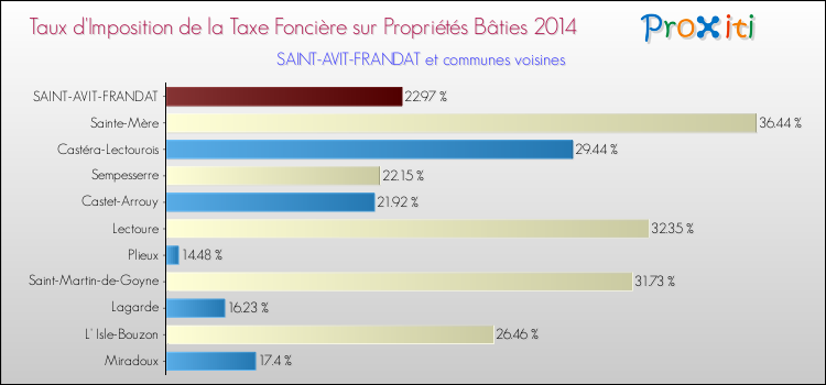 Taux d'imposition de la taxe foncière sur le bati 2014 pour SAINT-AVIT-FRANDAT et les communes proches Comparaison des taux d'imposition de la taxe foncière sur le bati 2014 pour SAINT-AVIT-FRANDAT et les communes voisines