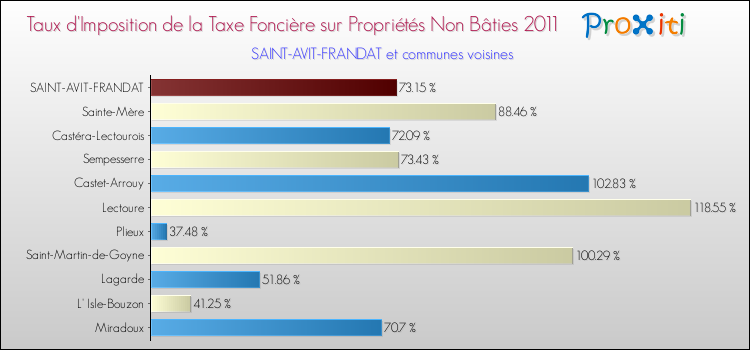 Taux d'imposition de la taxe foncière sur les immeubles et terrains non batis 2011 pour SAINT-AVIT-FRANDAT et les communes proches Comparaison des taux d'imposition de la taxe foncière sur les immeubles et terrains non batis 2011 pour SAINT-AVIT-FRANDAT et les communes voisines