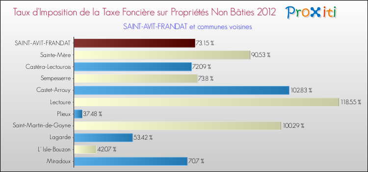 Taux d'imposition de la taxe foncière sur les immeubles et terrains non batis 2012 pour SAINT-AVIT-FRANDAT et les communes proches Comparaison des taux d'imposition de la taxe foncière sur les immeubles et terrains non batis 2012 pour SAINT-AVIT-FRANDAT et les communes voisines
