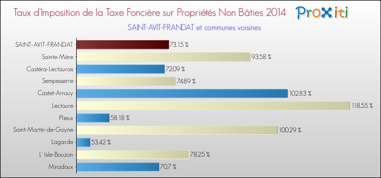 Taux d'imposition de la taxe foncière sur les immeubles et terrains non batis 2014 pour SAINT-AVIT-FRANDAT et les communes proches Comparaison des taux d'imposition de la taxe foncière sur les immeubles et terrains non batis 2014 pour SAINT-AVIT-FRANDAT et les communes voisines