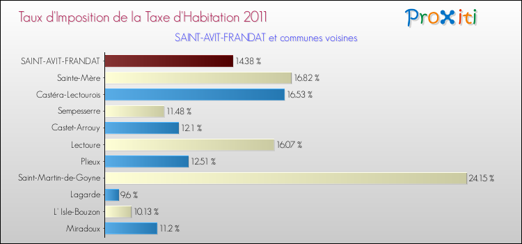 Taux d'imposition de la taxe d'habitation 2011 pour SAINT-AVIT-FRANDAT et les communes proches Comparaison des taux d'imposition de la taxe d'habitation 2011 pour SAINT-AVIT-FRANDAT et les communes voisines