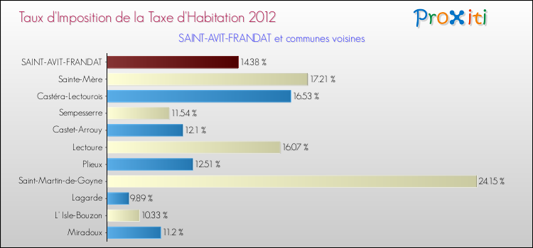 Taux d'imposition de la taxe d'habitation 2012 pour SAINT-AVIT-FRANDAT et les communes proches Comparaison des taux d'imposition de la taxe d'habitation 2012 pour SAINT-AVIT-FRANDAT et les communes voisines