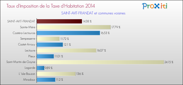 Taux d'imposition de la taxe d'habitation 2014 pour SAINT-AVIT-FRANDAT et les communes proches Comparaison des taux d'imposition de la taxe d'habitation 2014 pour SAINT-AVIT-FRANDAT et les communes voisines