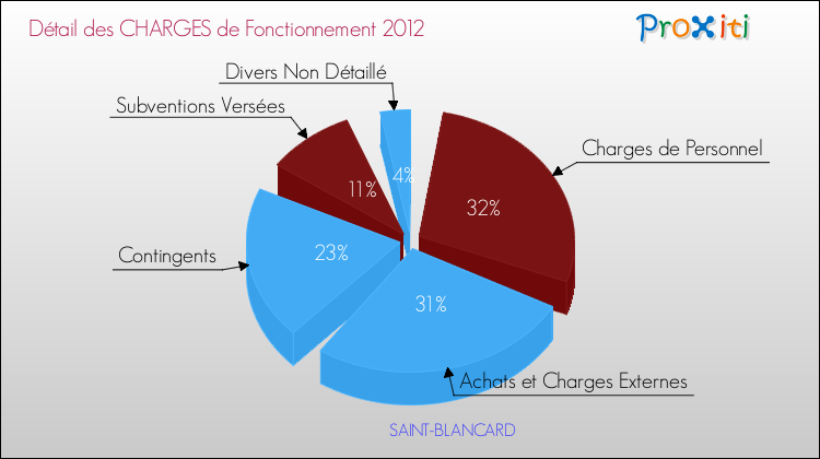 Décomposition des Charges de Fonctionnement 2012 de la commune de SAINT-BLANCARD Charges de Fonctionnement 2012 pour la commune de SAINT-BLANCARD