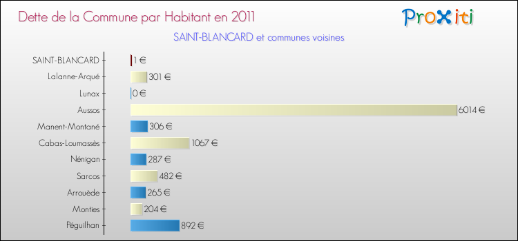 Dette par habitant de la commune en 2011 pour SAINT-BLANCARD et les communes proches Comparaison de la dette par habitant de la commune en 2011 pour SAINT-BLANCARD et les communes voisines