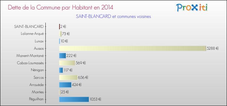 Dette par habitant de la commune en 2014 pour SAINT-BLANCARD et les communes proches Comparaison de la dette par habitant de la commune en 2014 pour SAINT-BLANCARD et les communes voisines