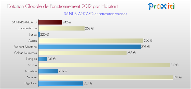 Montant des dotations globales de fonctionnement DGF par Habitant pour SAINT-BLANCARD et les communes proches Comparaison des des dotations globales de fonctionnement DGF par habitant pour SAINT-BLANCARD et les communes voisines