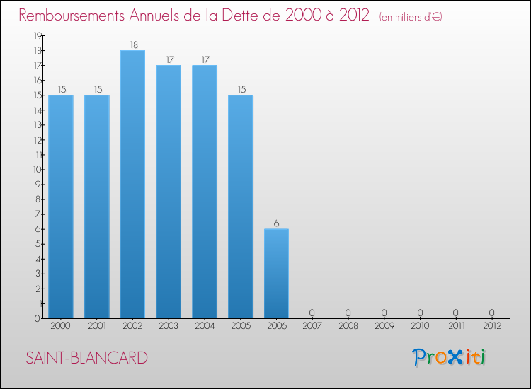 Evolution de l'annuité de la dette pour la commune de SAINT-BLANCARD de 2000 à 2012 Annuités de la dette pour SAINT-BLANCARD de 2000 à 2012