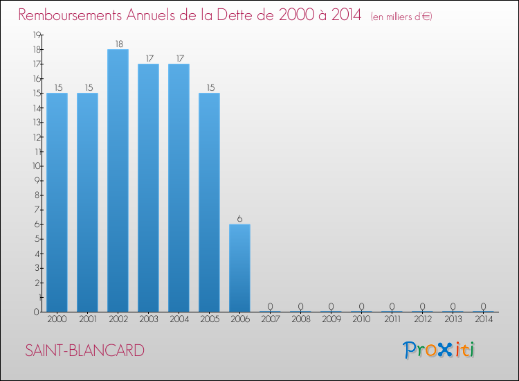 Evolution de l'annuité de la dette pour la commune de SAINT-BLANCARD de 2000 à 2014 Annuités de la dette pour SAINT-BLANCARD de 2000 à 2014
