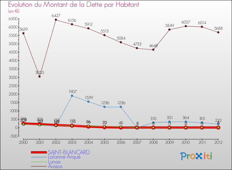 Evolution de la dette par habitant pour la commune de SAINT-BLANCARD et les communes proches de 2000 à 2012 Comparaison de la dette par habitant pour SAINT-BLANCARD et les communes voisines de 2000 à 2012