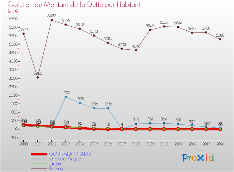 Evolution de la dette par habitant pour la commune de SAINT-BLANCARD et les communes proches de 2000 à 2014 Comparaison de la dette par habitant pour SAINT-BLANCARD et les communes voisines de 2000 à 2014