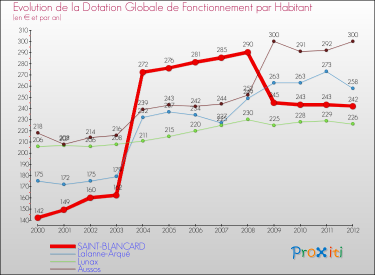 Evolution et montant de la dotation globale de fonctionnement par Habitant pour SAINT-BLANCARD et les communes proches Comparaison des dotations globales de fonctionnement par habitant pour SAINT-BLANCARD et les communes voisines