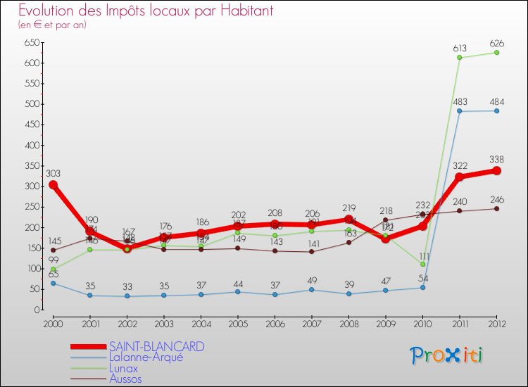 Evolution et montant des impôts locaux par Habitant pour SAINT-BLANCARD et les communes proches Comparaison des impôts locaux par habitant pour SAINT-BLANCARD et les communes voisines